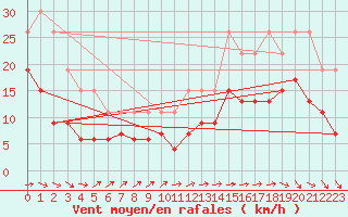 Courbe de la force du vent pour La Rochelle - Le Bout Blanc (17)