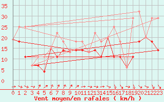 Courbe de la force du vent pour Sedalia Agcm