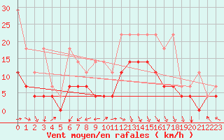 Courbe de la force du vent pour Voorschoten