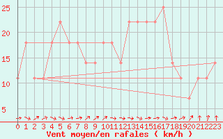 Courbe de la force du vent pour Inari Nellim