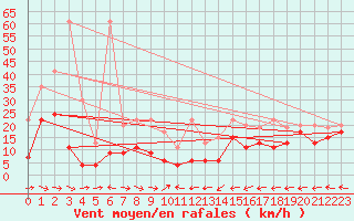 Courbe de la force du vent pour Grand Saint Bernard (Sw)