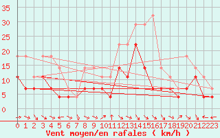 Courbe de la force du vent pour Moldova Veche