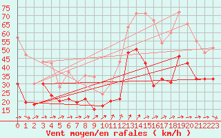 Courbe de la force du vent pour Porquerolles (83)