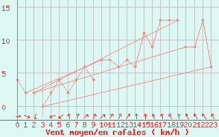Courbe de la force du vent pour Rostherne No 2