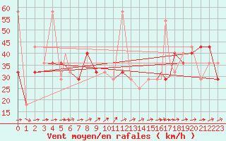 Courbe de la force du vent pour Rost Flyplass