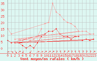 Courbe de la force du vent pour Langres (52) 