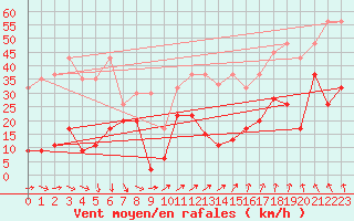 Courbe de la force du vent pour Saentis (Sw)