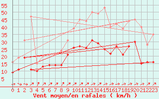 Courbe de la force du vent pour Saint-Quentin (02)