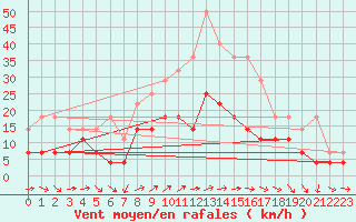 Courbe de la force du vent pour Gunnarn