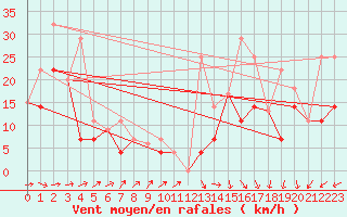 Courbe de la force du vent pour Sundre
