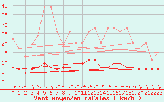 Courbe de la force du vent pour Chaumont (Sw)