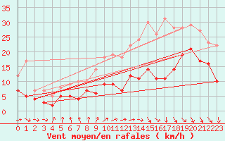 Courbe de la force du vent pour Rochefort Saint-Agnant (17)