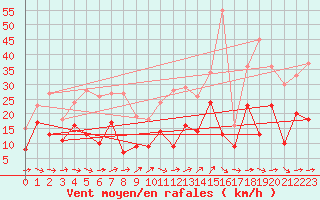 Courbe de la force du vent pour Toulouse-Blagnac (31)