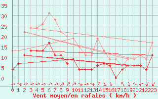 Courbe de la force du vent pour Belfort-Dorans (90)