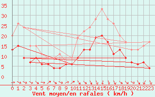 Courbe de la force du vent pour Bordeaux (33)