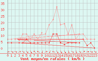 Courbe de la force du vent pour Porqueres