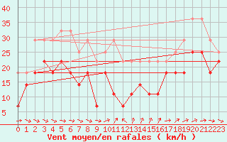 Courbe de la force du vent pour Sylarna
