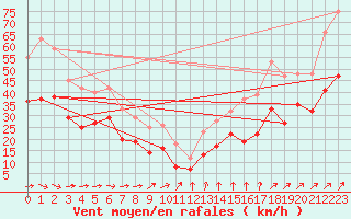Courbe de la force du vent pour Calais / Marck (62)