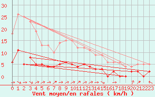 Courbe de la force du vent pour Creil (60)