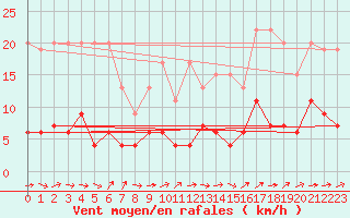Courbe de la force du vent pour Chaumont (Sw)