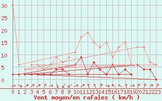 Courbe de la force du vent pour Einsiedeln