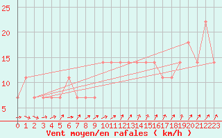 Courbe de la force du vent pour Kalmar Flygplats