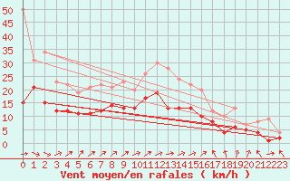 Courbe de la force du vent pour Feuchtwangen-Heilbronn