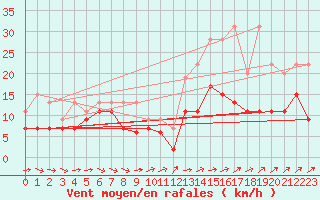Courbe de la force du vent pour Quimper (29)