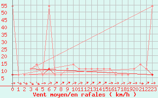 Courbe de la force du vent pour Ramsau / Dachstein