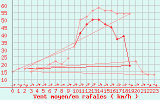 Courbe de la force du vent pour Mumbles