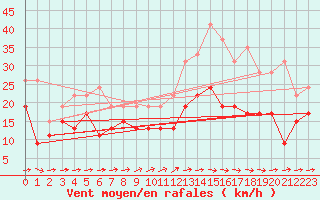 Courbe de la force du vent pour Muret (31)