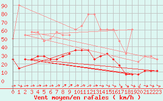 Courbe de la force du vent pour Munte (Be)