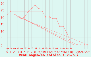 Courbe de la force du vent pour Fair Isle