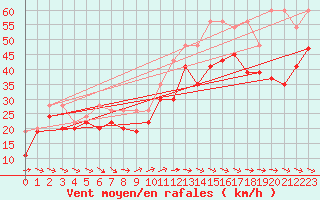 Courbe de la force du vent pour La Dle (Sw)