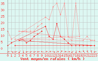 Courbe de la force du vent pour Segl-Maria