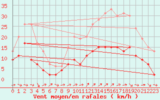 Courbe de la force du vent pour Mende - Chabrits (48)