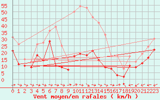 Courbe de la force du vent pour Cap Pertusato (2A)