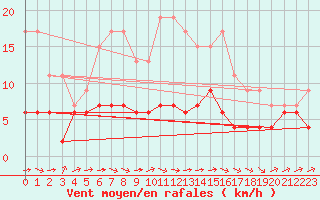 Courbe de la force du vent pour Trappes (78)