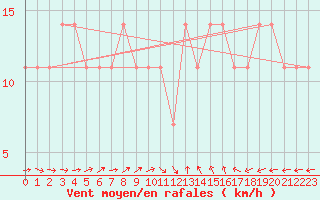 Courbe de la force du vent pour Inari Vayla