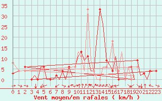 Courbe de la force du vent pour Pamplona (Esp)
