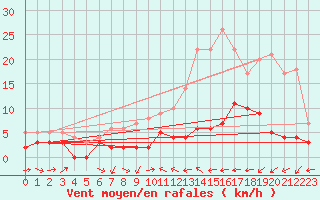 Courbe de la force du vent pour Le Luc - Cannet des Maures (83)