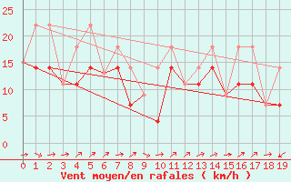 Courbe de la force du vent pour Kugaaruk Climate