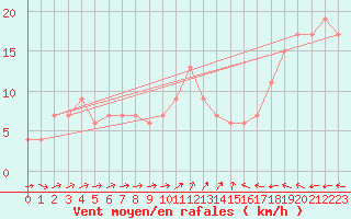 Courbe de la force du vent pour Bingley