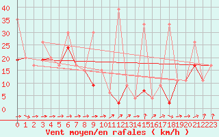 Courbe de la force du vent pour Saentis (Sw)