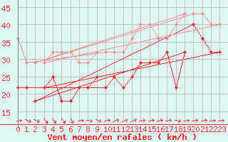 Courbe de la force du vent pour Zugspitze