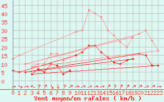 Courbe de la force du vent pour Bad Hersfeld