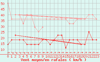 Courbe de la force du vent pour Regensburg