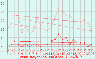 Courbe de la force du vent pour Besanon (25)