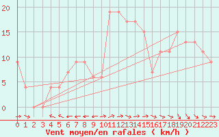 Courbe de la force du vent pour Gariep Dam