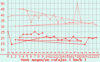 Courbe de la force du vent pour Waibstadt